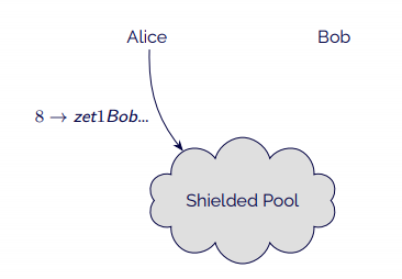 Alice sends 8 shielded mav to Bob&#39;s address